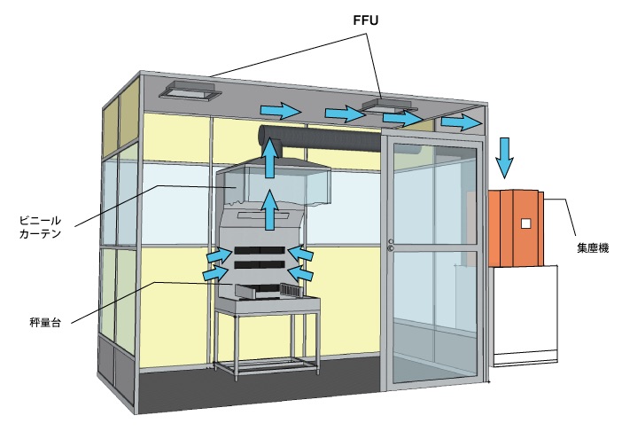特化則対応 指定化学物質秤量用集塵ブース