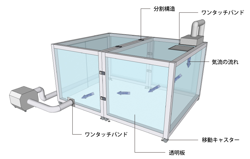移動キャスター付き低湿ブースで<br>作業エリアの恒湿化・除湿を実現