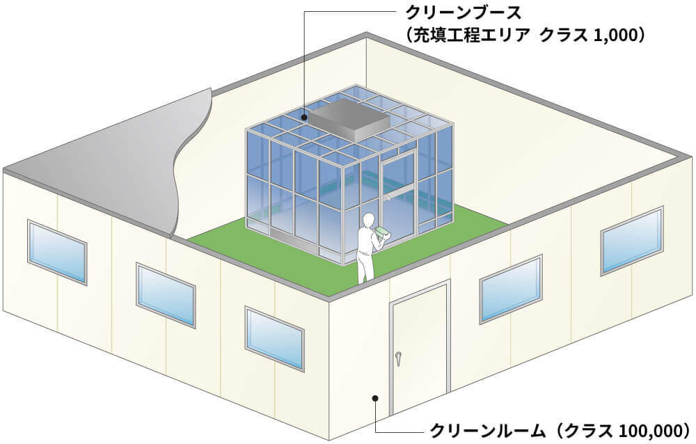 既設エアコンを活用することで、<br>低コストクリーンルームを実現