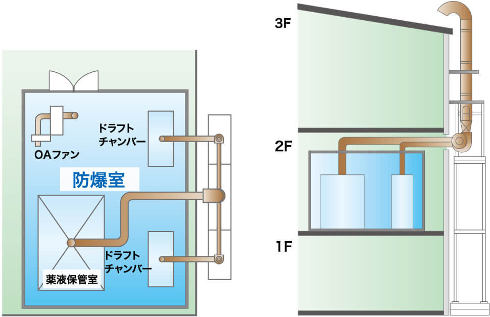 防爆ルームから排気設備まで一括施工します！