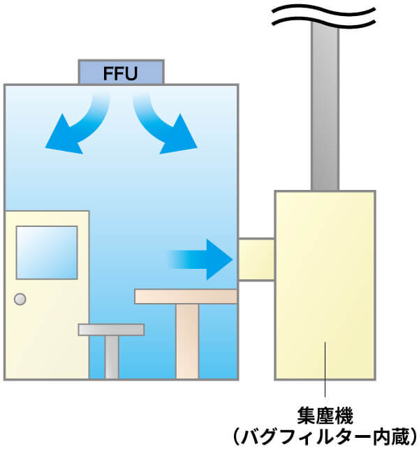 クリーンブースと集塵機の組合せで、粉体の作業ブース！