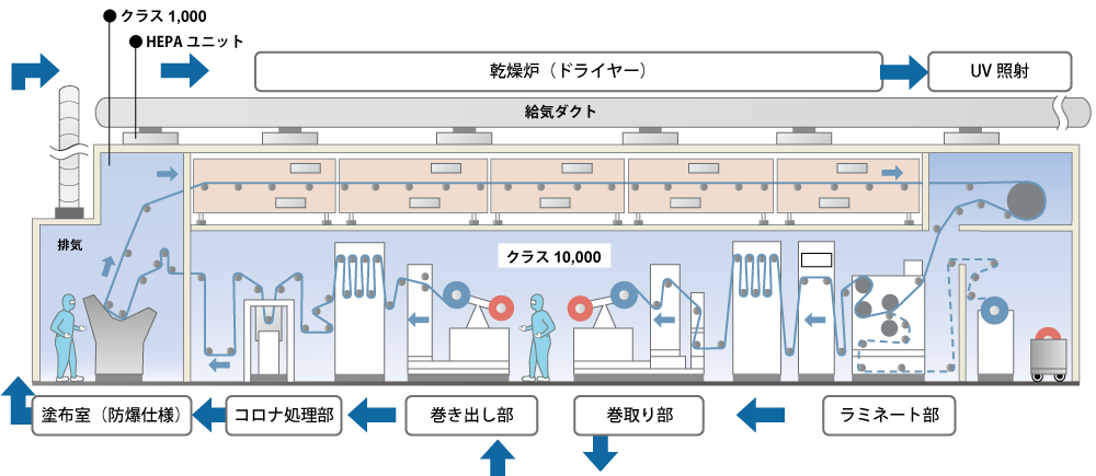 ユーティリティ設備一括施工！<br>コーターマシン用クリーンルーム