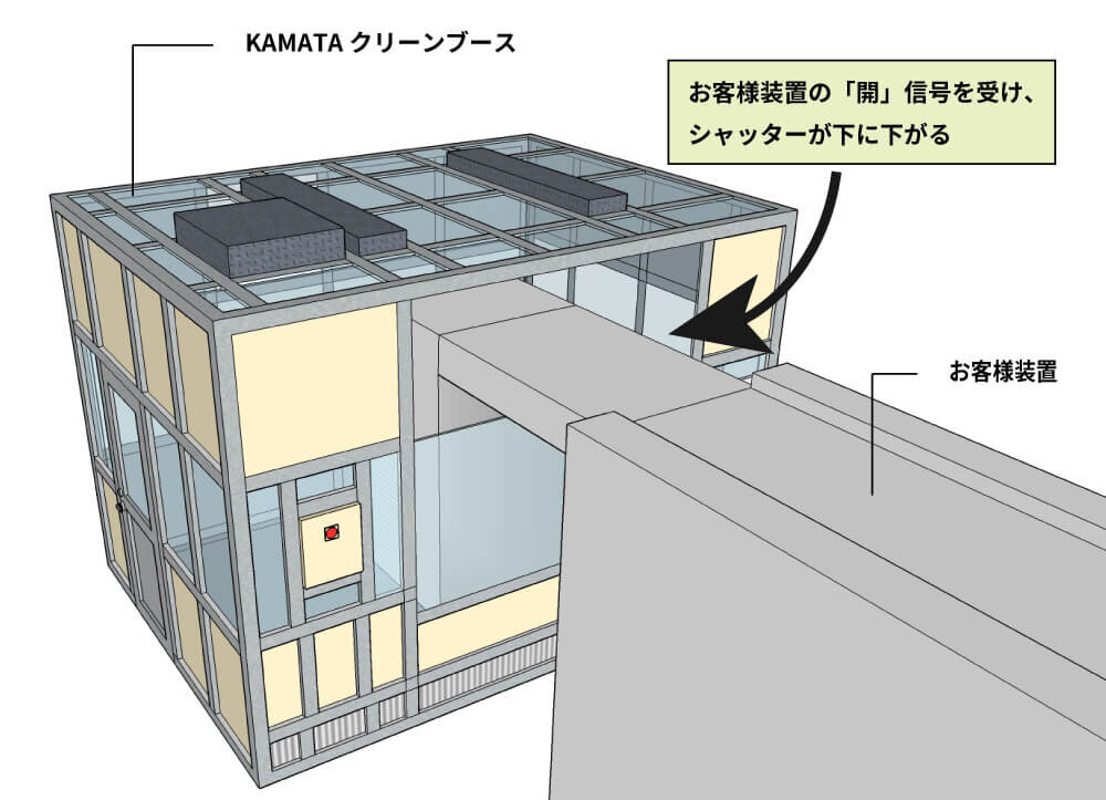 搬入が難しい現場で自動生産装置ライン<br>のクリーン環境構築