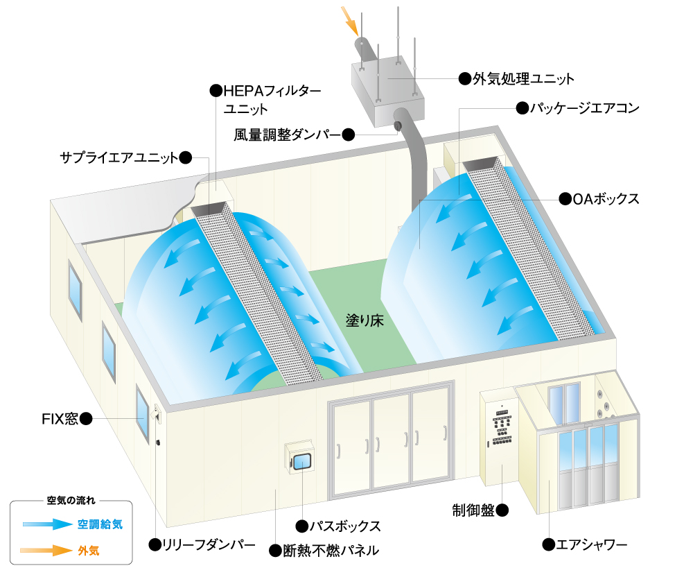 ライン式クリーンルーム