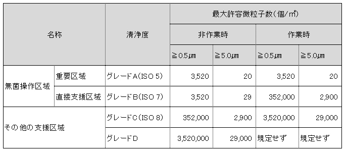 無菌医薬品作業所の分類