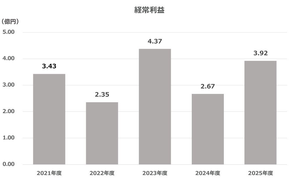 経常利益
