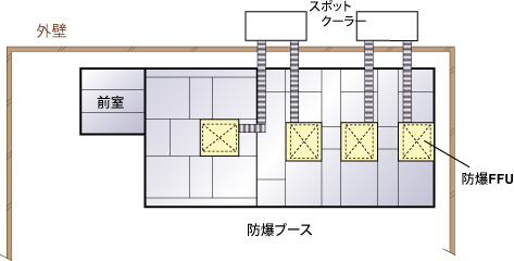 危険物エリアのクリーン化に―防爆クリーンブース！