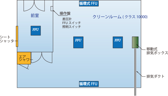 既設部屋をクリーンルーム化。<br>洗浄、塗装工程の排気を1台の排気設備で処理！